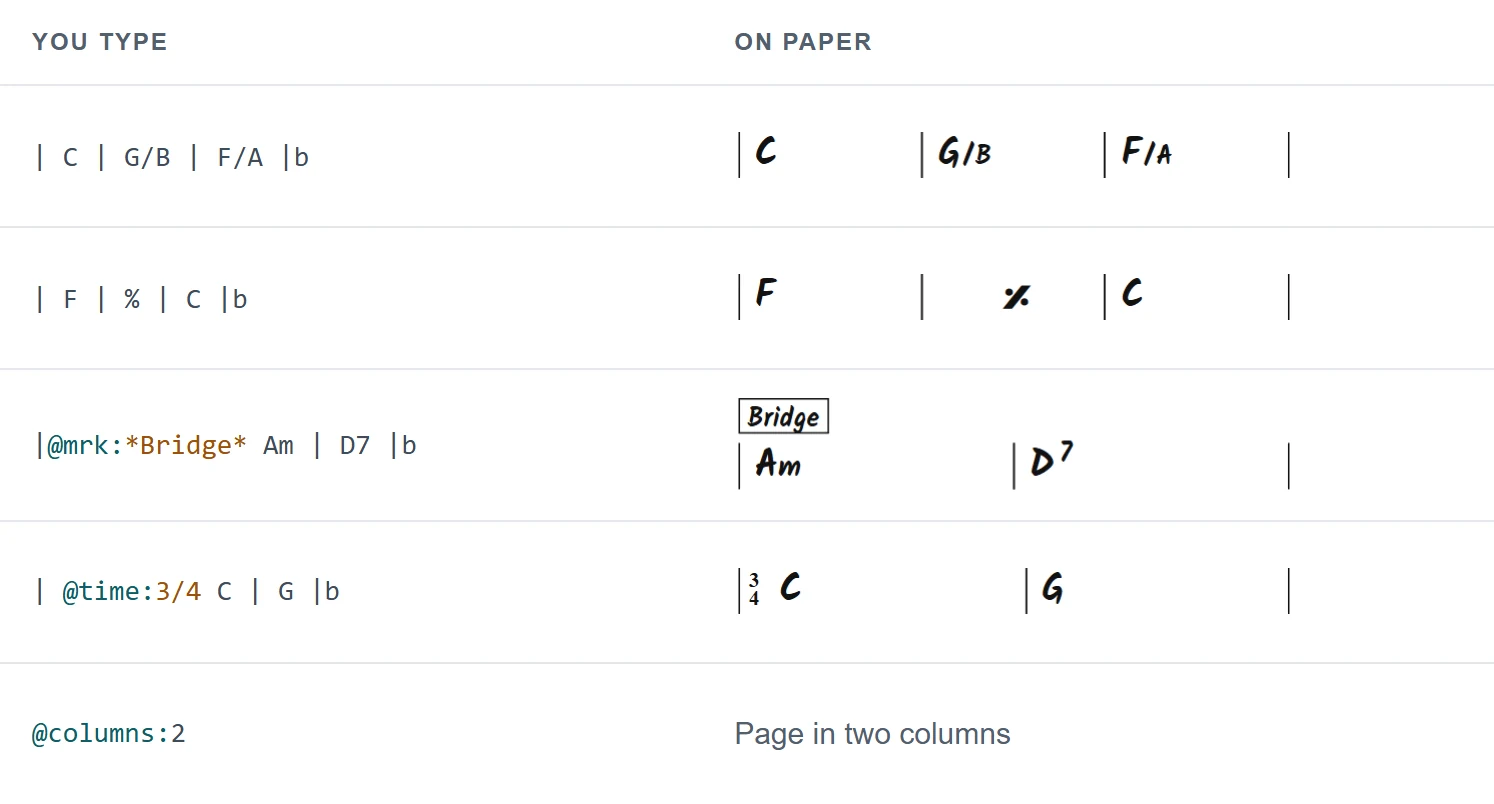 Notation examples: what you type on the left, how it looks on paper on the right